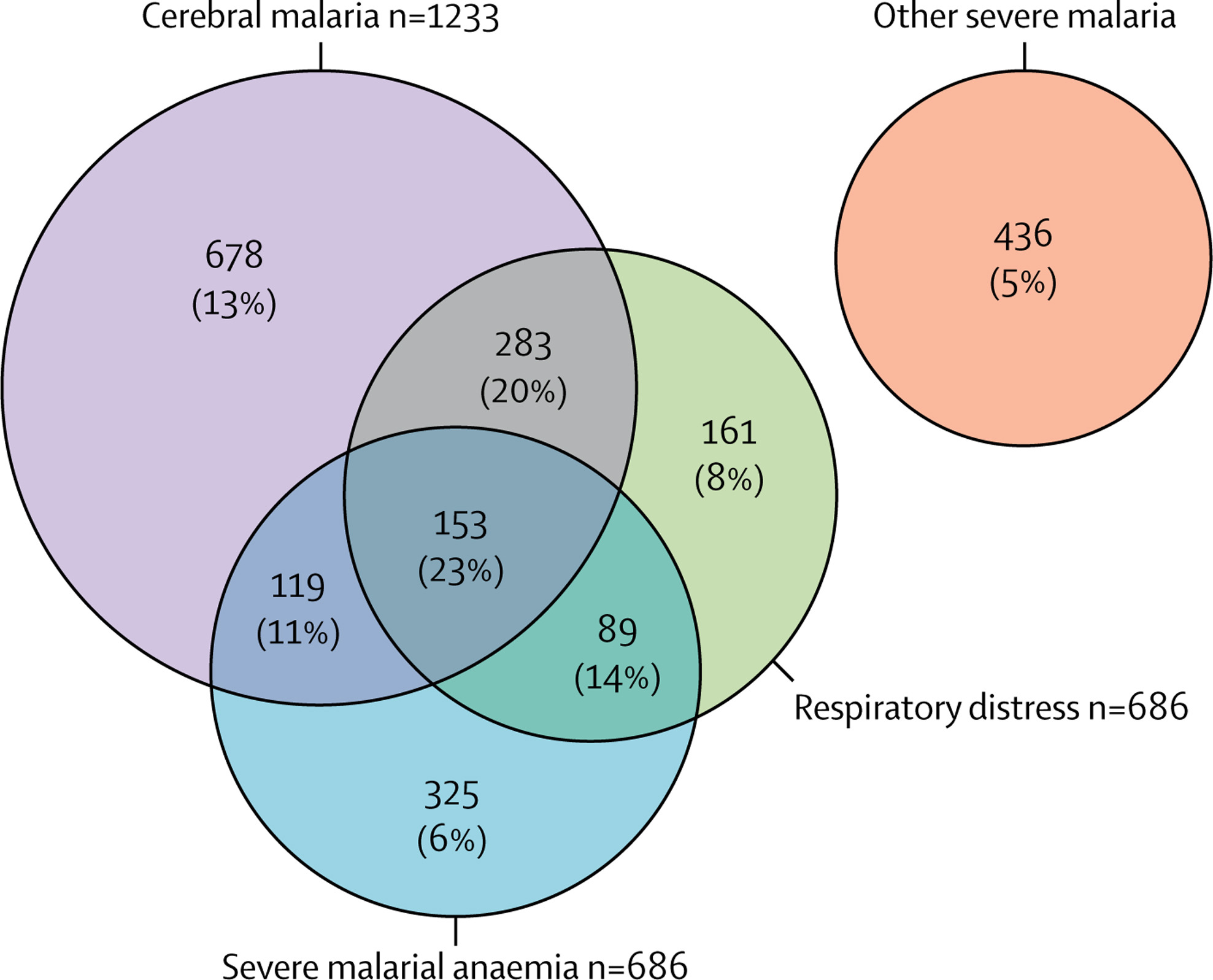 Figure 1 Venn diagram showing the distribution of the three major phenotypes of severe malaria. The Lancet Haematology, CC-BY 4.0